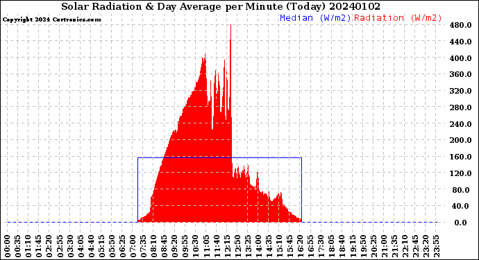 Milwaukee Weather Solar Radiation<br>& Day Average<br>per Minute<br>(Today)