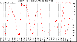 Milwaukee Weather Solar Radiation<br>per Day KW/m2