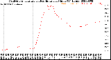 Milwaukee Weather Outdoor Temperature<br>vs Heat Index<br>per Minute<br>(24 Hours)