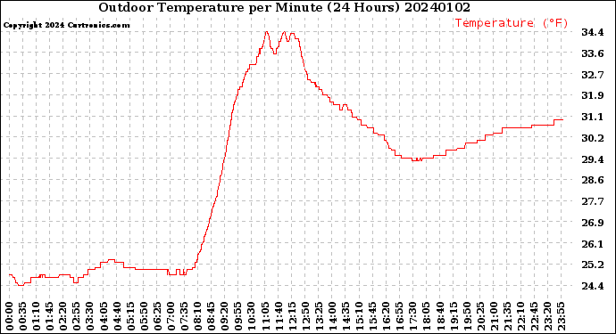 Milwaukee Weather Outdoor Temperature<br>per Minute<br>(24 Hours)