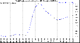 Milwaukee Weather Wind Chill<br>Hourly Average<br>(24 Hours)