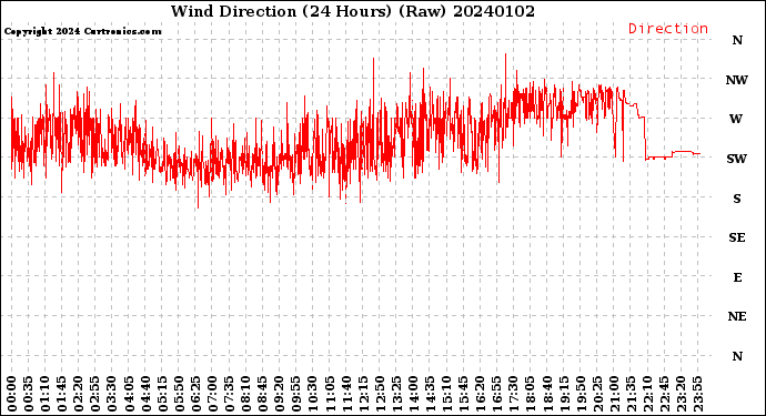 Milwaukee Weather Wind Direction<br>(24 Hours) (Raw)