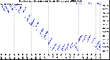 Milwaukee Weather Barometric Pressure<br>per Hour<br>(24 Hours)