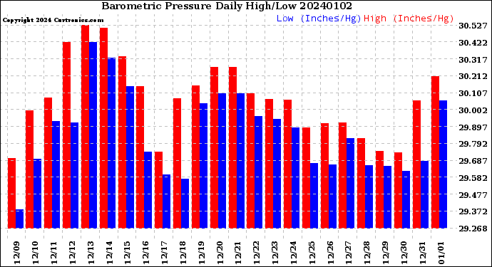 Milwaukee Weather Barometric Pressure<br>Daily High/Low