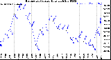 Milwaukee Weather Barometric Pressure<br>Daily High