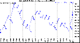 Milwaukee Weather Barometric Pressure<br>Daily Low