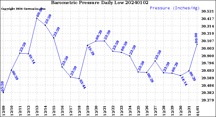 Milwaukee Weather Barometric Pressure<br>Daily Low