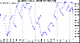 Milwaukee Weather Barometric Pressure<br>Monthly Low