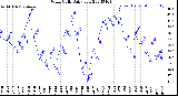 Milwaukee Weather Wind Chill<br>Daily Low