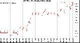 Milwaukee Weather Dew Point<br>(24 Hours)