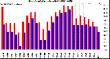 Milwaukee Weather Dew Point<br>Daily High/Low