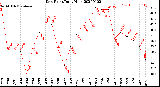 Milwaukee Weather Dew Point<br>Daily High