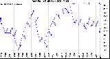 Milwaukee Weather Dew Point<br>Daily Low