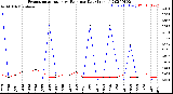 Milwaukee Weather Evapotranspiration<br>vs Rain per Day<br>(Inches)