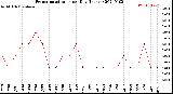 Milwaukee Weather Evapotranspiration<br>per Day (Inches)