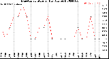 Milwaukee Weather Evapotranspiration<br>per Day (Ozs sq/ft)