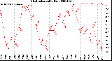 Milwaukee Weather Heat Index<br>Daily High