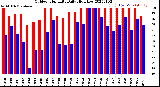 Milwaukee Weather Outdoor Humidity<br>Daily High/Low