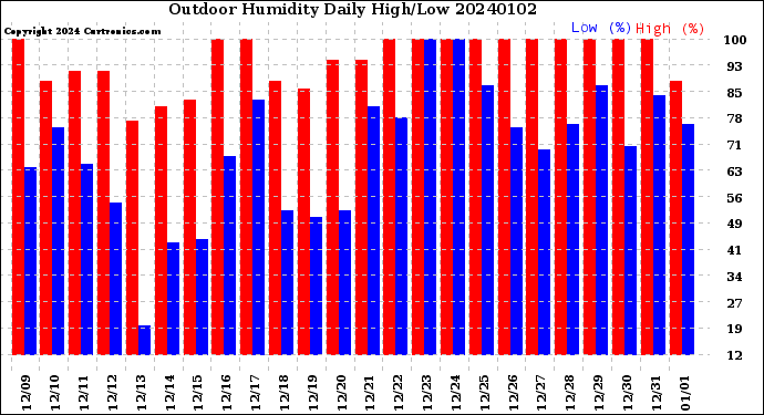 Milwaukee Weather Outdoor Humidity<br>Daily High/Low