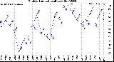 Milwaukee Weather Outdoor Humidity<br>Daily Low