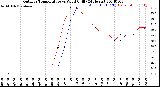 Milwaukee Weather Outdoor Temperature<br>vs Wind Chill<br>(24 Hours)