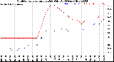 Milwaukee Weather Outdoor Temperature<br>vs Dew Point<br>(24 Hours)