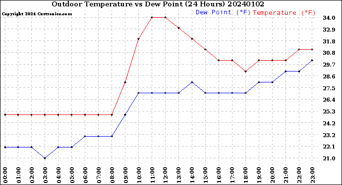 Milwaukee Weather Outdoor Temperature<br>vs Dew Point<br>(24 Hours)