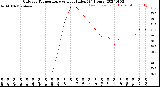 Milwaukee Weather Outdoor Temperature<br>vs Heat Index<br>(24 Hours)