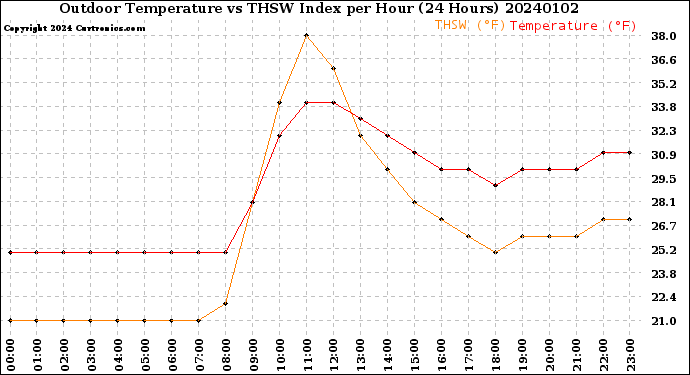 Milwaukee Weather Outdoor Temperature<br>vs THSW Index<br>per Hour<br>(24 Hours)