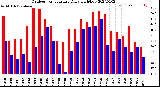 Milwaukee Weather Outdoor Temperature<br>Daily High/Low