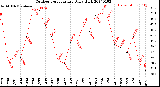 Milwaukee Weather Outdoor Temperature<br>Daily High