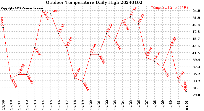 Milwaukee Weather Outdoor Temperature<br>Daily High