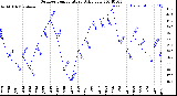 Milwaukee Weather Outdoor Temperature<br>Daily Low