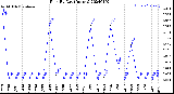 Milwaukee Weather Rain<br>By Day<br>(Inches)