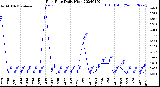 Milwaukee Weather Rain Rate<br>Daily High