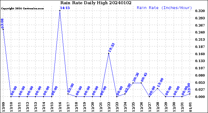 Milwaukee Weather Rain Rate<br>Daily High