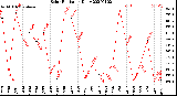 Milwaukee Weather Solar Radiation<br>Daily