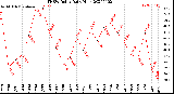 Milwaukee Weather THSW Index<br>Daily High