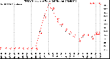 Milwaukee Weather THSW Index<br>per Hour<br>(24 Hours)