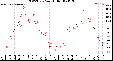 Milwaukee Weather THSW Index<br>Monthly High