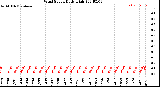 Milwaukee Weather Wind Speed<br>Daily High