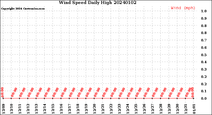 Milwaukee Weather Wind Speed<br>Daily High