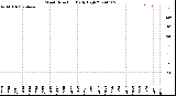 Milwaukee Weather Wind Direction<br>Daily High