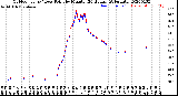 Milwaukee Weather Outdoor Temp / Dew Point<br>by Minute<br>(24 Hours) (Alternate)