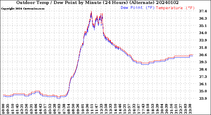 Milwaukee Weather Outdoor Temp / Dew Point<br>by Minute<br>(24 Hours) (Alternate)