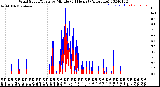 Milwaukee Weather Wind Speed/Gusts<br>by Minute<br>(24 Hours) (Alternate)