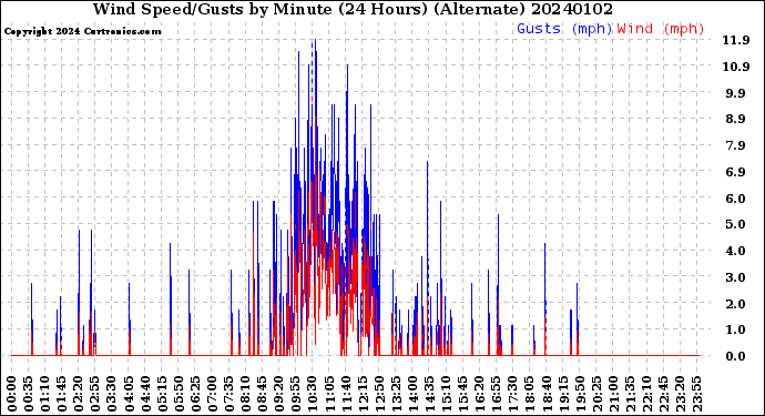 Milwaukee Weather Wind Speed/Gusts<br>by Minute<br>(24 Hours) (Alternate)