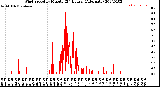 Milwaukee Weather Wind Speed<br>by Minute<br>(24 Hours) (Alternate)