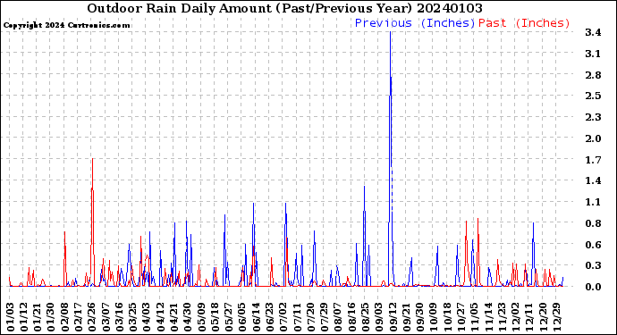 Milwaukee Weather Outdoor Rain<br>Daily Amount<br>(Past/Previous Year)