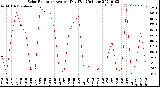 Milwaukee Weather Solar Radiation<br>Avg per Day W/m2/minute